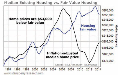 Median existing housing VS fair value housing