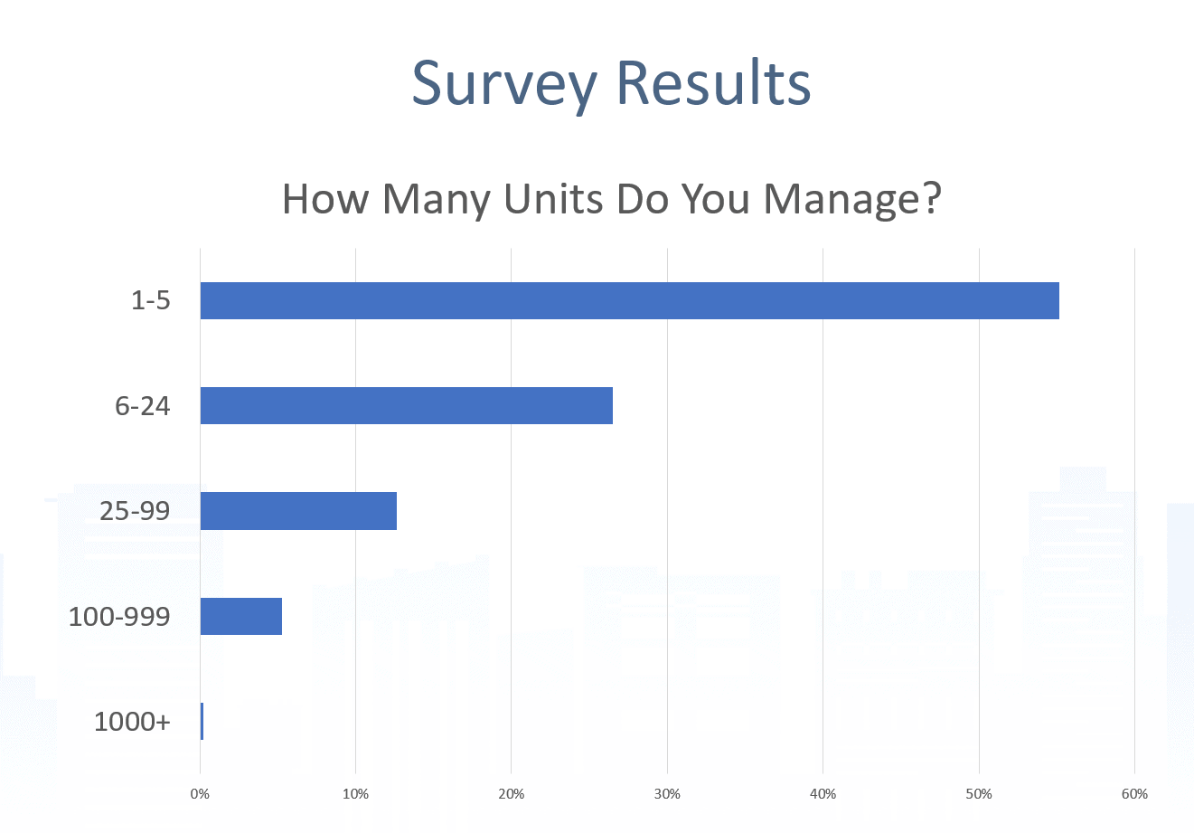 Innago Survey – The Lasting Impact of COVID-19 on the Rental Housing Market