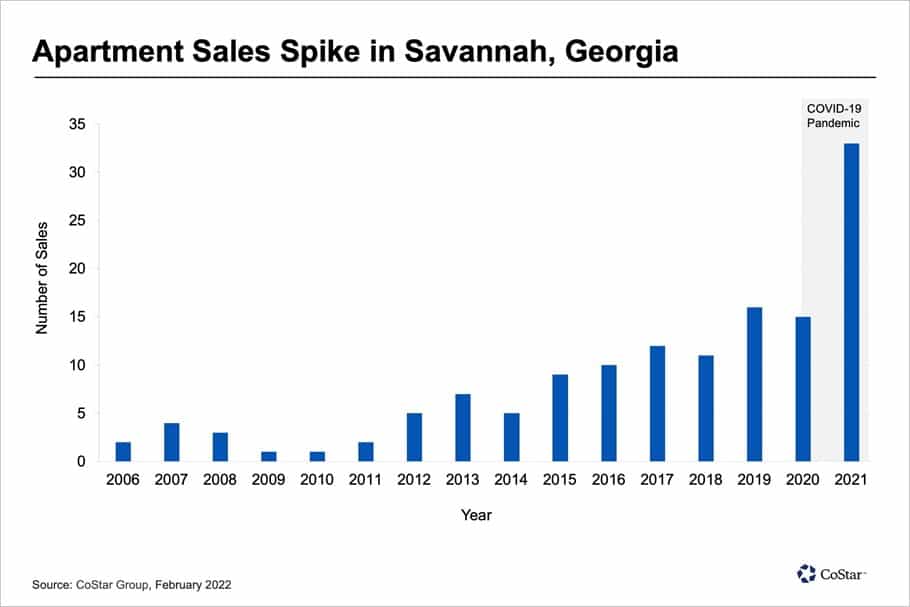CoStar Report Analysis: Investors Drive Record Apartment Values in Small Southeast Cities
